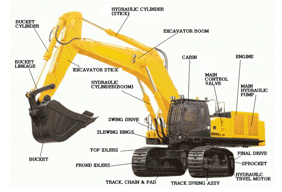 Excavator description